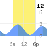Pago Pago tide chart for Monday, July 12, 2021