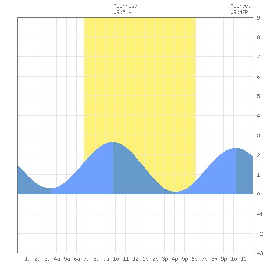 Pago Pago tide chart for Tuesday, July 13, 2021