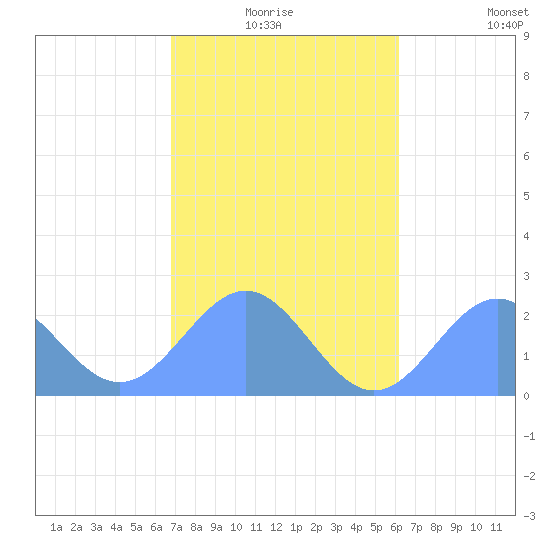 Pago Pago tide chart for Wednesday, July 14, 2021