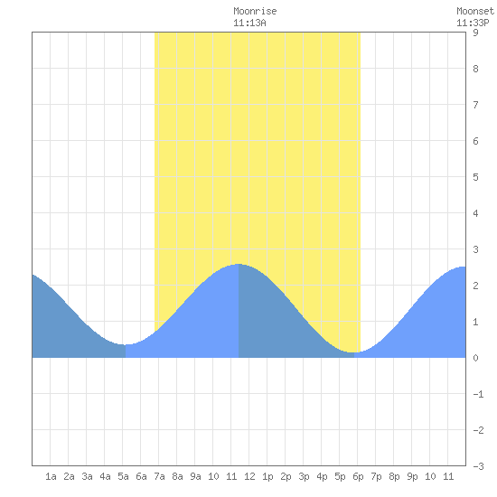 Pago Pago tide chart for Thursday, July 15, 2021