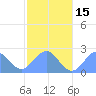 Pago Pago tide chart for Thursday, July 15, 2021