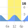 Pago Pago tide chart for Friday, July 16, 2021