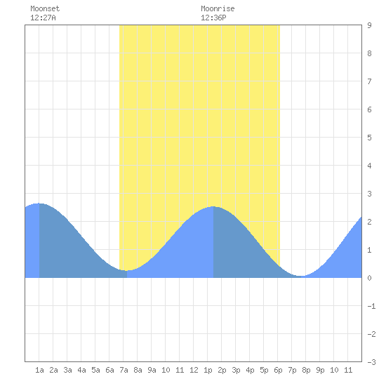Pago Pago tide chart for Saturday, July 17, 2021