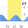 Pago Pago tide chart for Saturday, July 17, 2021