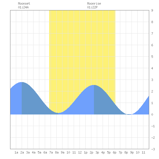 Pago Pago tide chart for Sunday, July 18, 2021