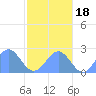 Pago Pago tide chart for Sunday, July 18, 2021