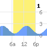 Pago Pago tide chart for Thursday, July 1, 2021