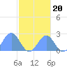 Pago Pago tide chart for Tuesday, July 20, 2021