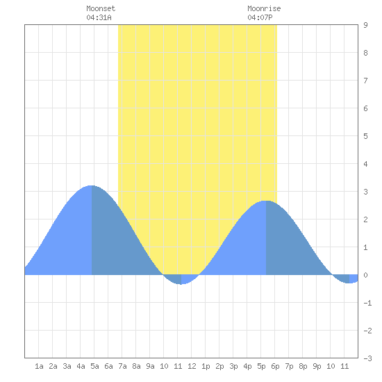 Pago Pago tide chart for Wednesday, July 21, 2021