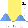 Pago Pago tide chart for Wednesday, July 21, 2021