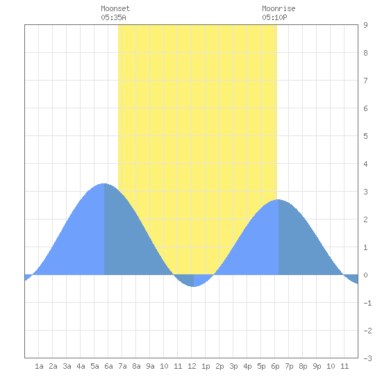 Pago Pago tide chart for Thursday, July 22, 2021