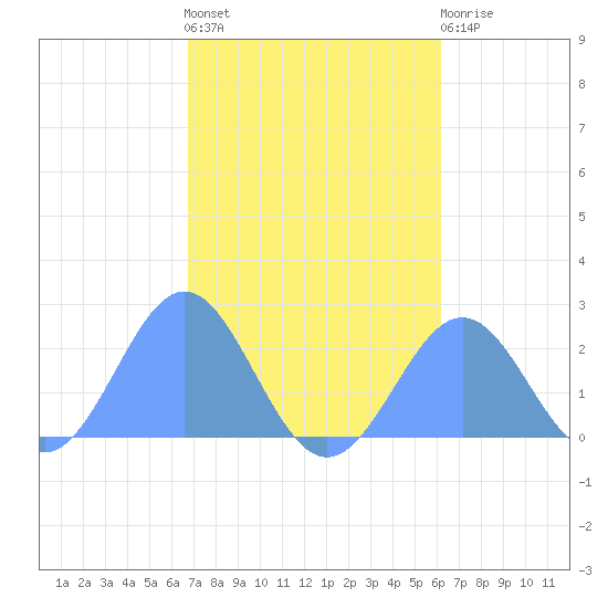 Pago Pago tide chart for Friday, July 23, 2021