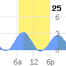 Pago Pago tide chart for Sunday, July 25, 2021