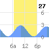 Pago Pago tide chart for Tuesday, July 27, 2021