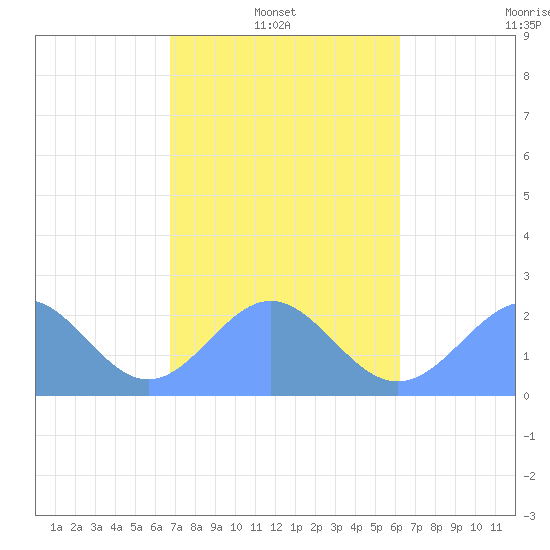 Pago Pago tide chart for Thursday, July 29, 2021
