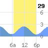 Pago Pago tide chart for Thursday, July 29, 2021