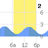 Pago Pago tide chart for Friday, July 2, 2021