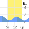 Pago Pago tide chart for Saturday, July 31, 2021