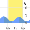 Pago Pago tide chart for Saturday, July 3, 2021