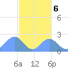 Pago Pago tide chart for Tuesday, July 6, 2021