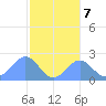 Pago Pago tide chart for Wednesday, July 7, 2021