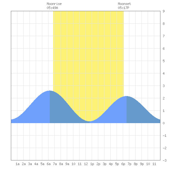 Pago Pago tide chart for Thursday, July 8, 2021