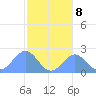 Pago Pago tide chart for Thursday, July 8, 2021