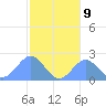 Pago Pago tide chart for Friday, July 9, 2021