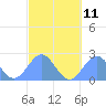 Pago Pago tide chart for Wednesday, August 11, 2021