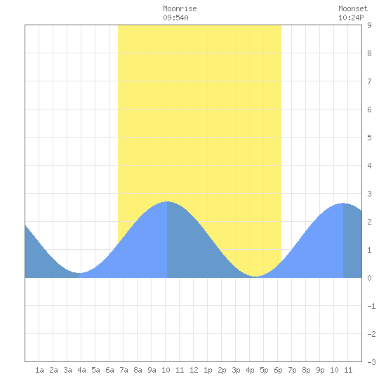 Pago Pago tide chart for Thursday, August 12, 2021