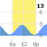 Pago Pago tide chart for Friday, August 13, 2021