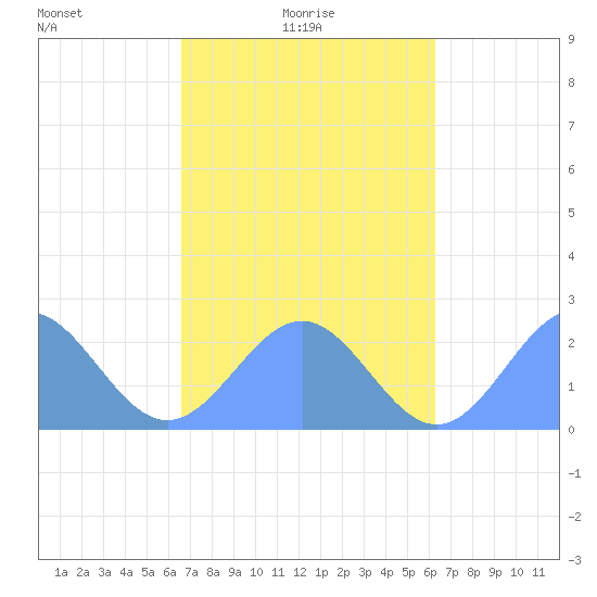 Pago Pago tide chart for Saturday, August 14, 2021