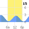 Pago Pago tide chart for Sunday, August 15, 2021