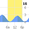 Pago Pago tide chart for Monday, August 16, 2021