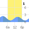 Pago Pago tide chart for Sunday, August 1, 2021