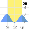 Pago Pago tide chart for Friday, August 20, 2021
