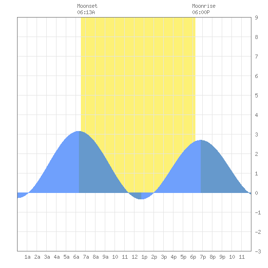 Pago Pago tide chart for Saturday, August 21, 2021