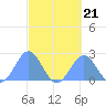 Pago Pago tide chart for Saturday, August 21, 2021