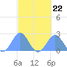 Pago Pago tide chart for Sunday, August 22, 2021
