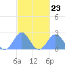 Pago Pago tide chart for Monday, August 23, 2021