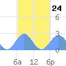 Pago Pago tide chart for Tuesday, August 24, 2021