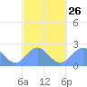 Pago Pago tide chart for Thursday, August 26, 2021