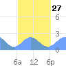 Pago Pago tide chart for Friday, August 27, 2021
