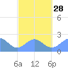 Pago Pago tide chart for Saturday, August 28, 2021