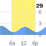 Pago Pago tide chart for Sunday, August 29, 2021