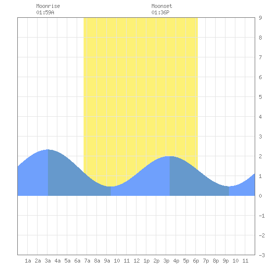 Pago Pago tide chart for Monday, August 2, 2021