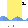Pago Pago tide chart for Tuesday, August 31, 2021