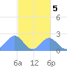 Pago Pago tide chart for Thursday, August 5, 2021