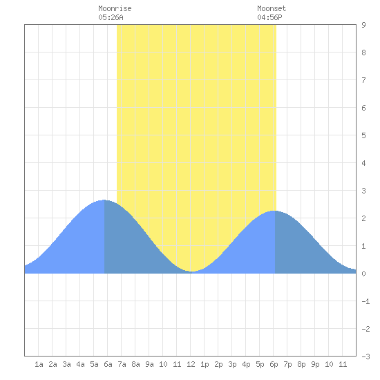 Pago Pago tide chart for Friday, August 6, 2021