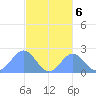 Pago Pago tide chart for Friday, August 6, 2021